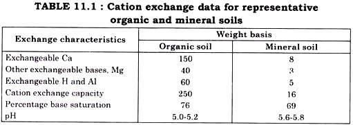 Cation exchange data for representative